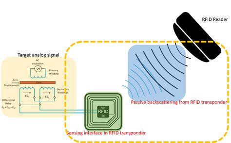 transponder rfid uhf|what is an rfid operator.